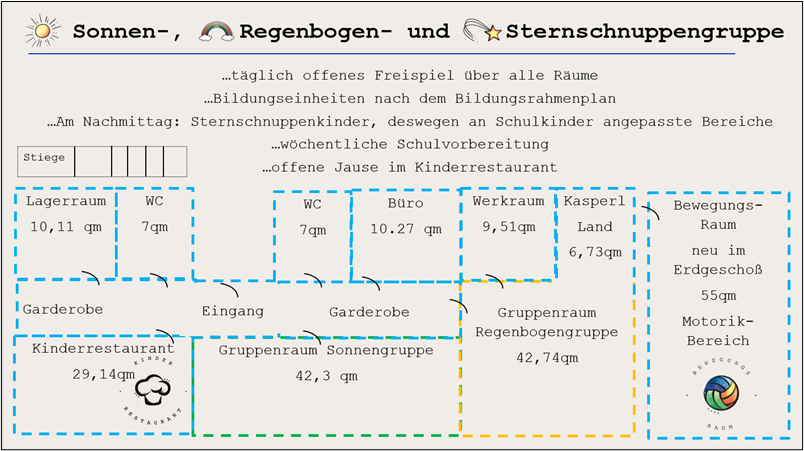 Sonnen- Regenbogen- und Sternschnuppenraum